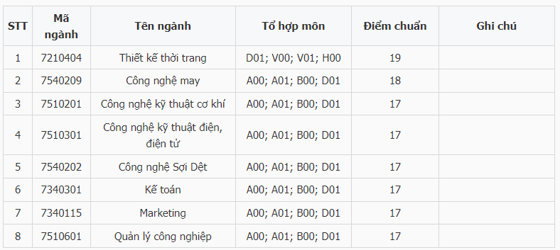 Điểm chuẩn Đại học Công nghiệp Dệt may Hà Nội 2024 (2023, 2022, ...)