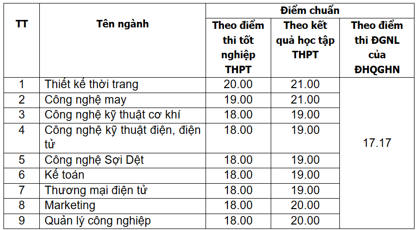 Điểm chuẩn Đại học Công nghiệp Dệt may Hà Nội 2024 (2023, 2022, ...)