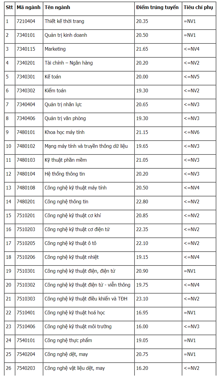 Điểm chuẩn Đại học Công nghiệp Hà Nội 2024 (2023, 2022, ...)