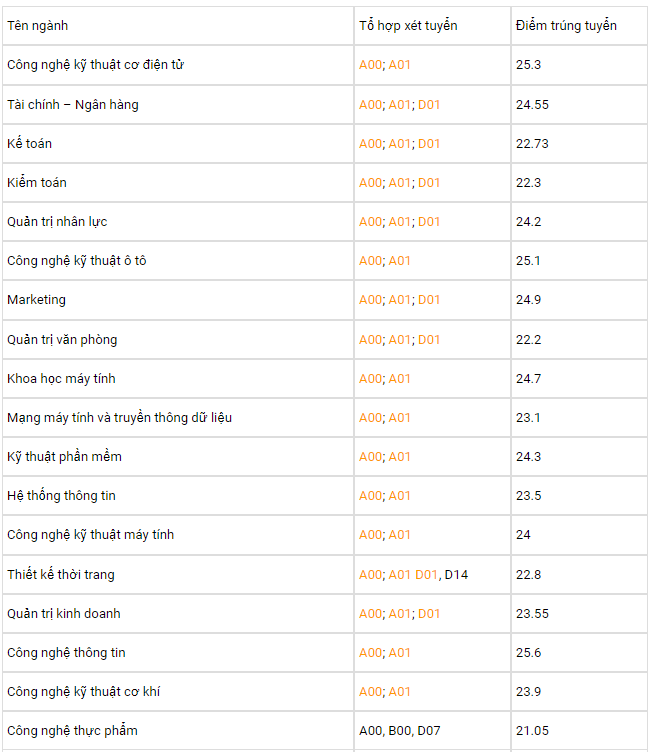 Điểm chuẩn Đại học Công nghiệp Hà Nội 2024 (2023, 2022, ...)