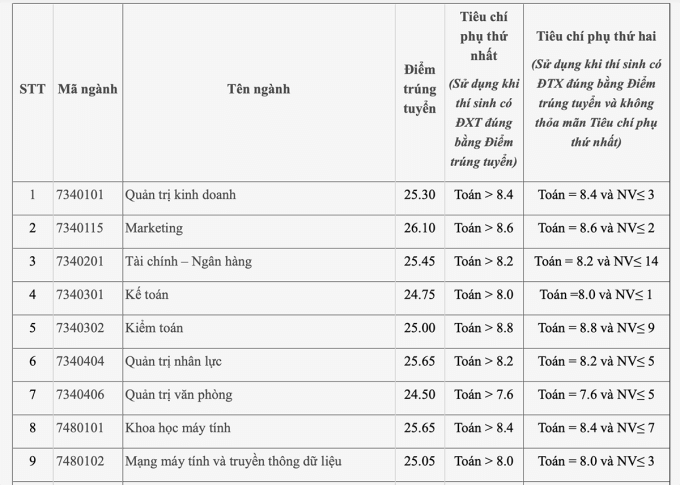 Điểm chuẩn Đại học Công nghiệp Hà Nội 2024 (2023, 2022, ...)