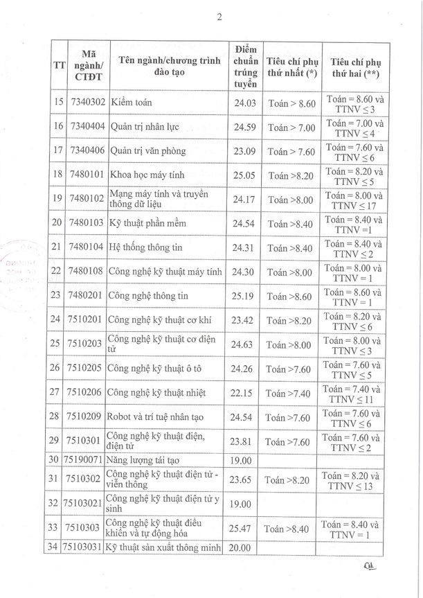 Điểm chuẩn Đại học Công nghiệp Hà Nội 2024 (2023, 2022, ...)