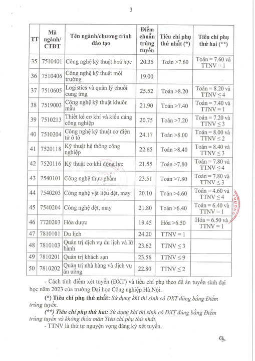 Điểm chuẩn Đại học Công nghiệp Hà Nội 2024 (2023, 2022, ...)