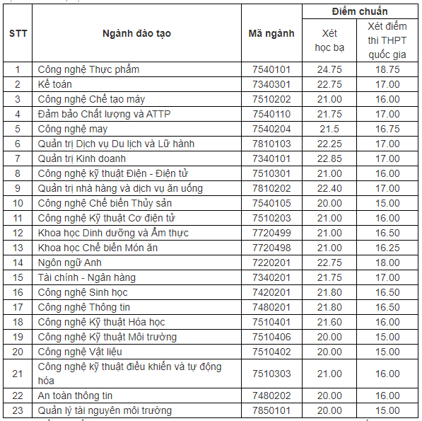 Điểm chuẩn Đại học Công Thương TP. Hồ Chí Minh 2024 (2023, 2022, ...)