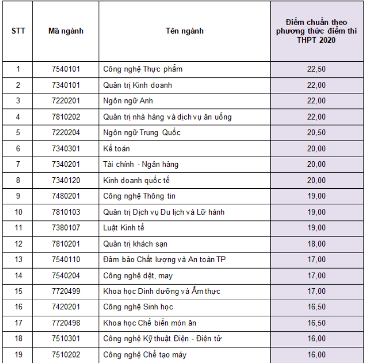 Điểm chuẩn Đại học Công Thương TP. Hồ Chí Minh 2024 (2023, 2022, ...)