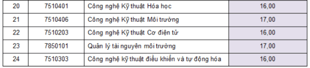 Điểm chuẩn Đại học Công Thương TP. Hồ Chí Minh 2024 (2023, 2022, ...)