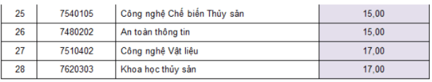 Điểm chuẩn Đại học Công Thương TP. Hồ Chí Minh 2024 (2023, 2022, ...)