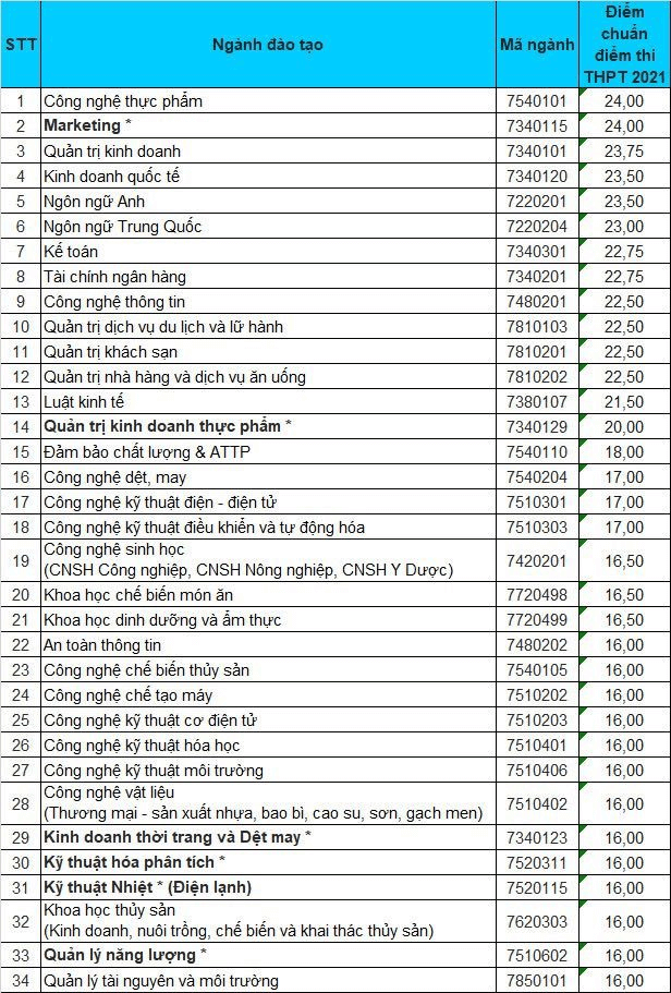 Điểm chuẩn Đại học Công Thương TP. Hồ Chí Minh 2024 (2023, 2022, ...)