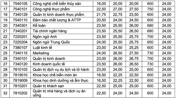 Điểm chuẩn Đại học Công Thương TP. Hồ Chí Minh 2024 (2023, 2022, ...)