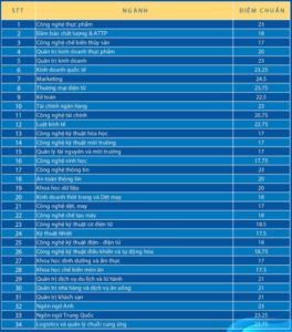 Điểm chuẩn Đại học Công Thương TP. Hồ Chí Minh 2024 (2023, 2022, ...)