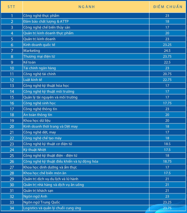 Điểm chuẩn Đại học Công Thương TP. Hồ Chí Minh 2024 (2023, 2022, ...)