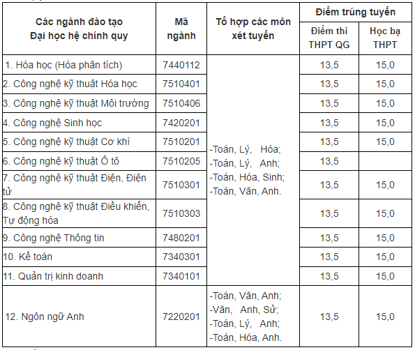 Điểm chuẩn Đại học Công nghiệp Việt Trì 2024 (2023, 2022, ...)