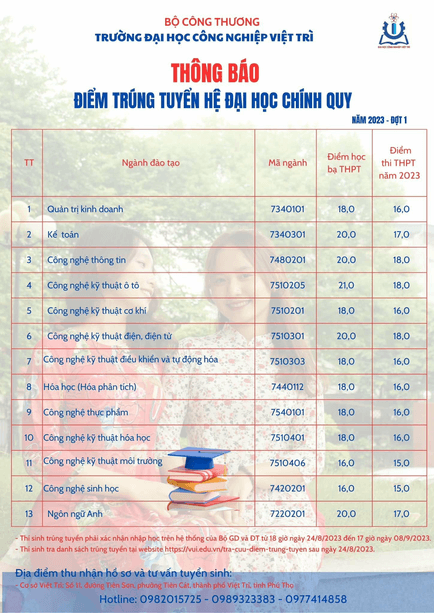 Điểm chuẩn Đại học Công nghiệp Việt Trì 2024 (2023, 2022, ...)