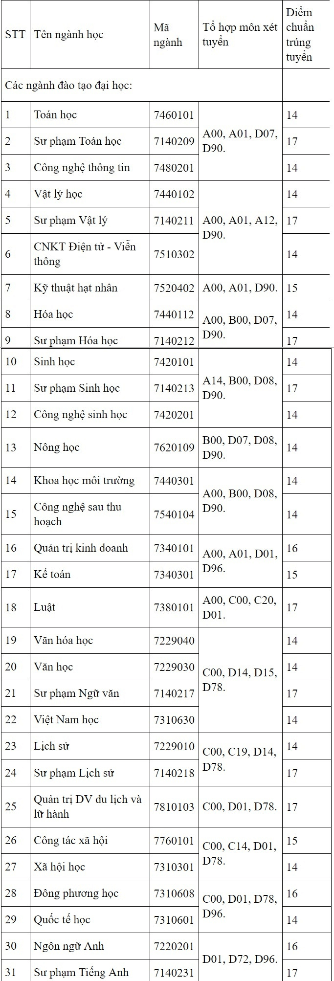 Điểm chuẩn Đại học Đà Lạt 2024 (2023, 2022, ...)