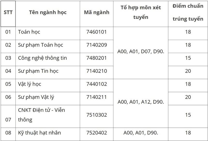 Điểm chuẩn Đại học Đà Lạt 2024 (2023, 2022, ...)