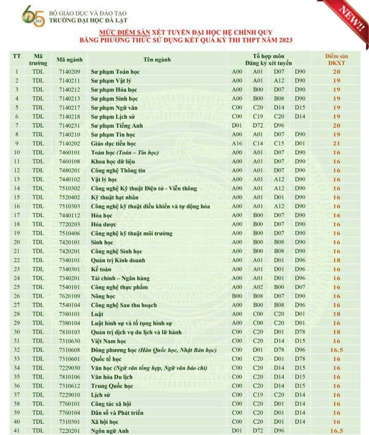 Điểm chuẩn Đại học Đà Lạt 2024 (2023, 2022, ...)