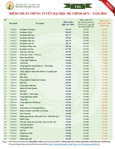 Điểm chuẩn Đại học Đà Lạt 2024 (2023, 2022, ...)