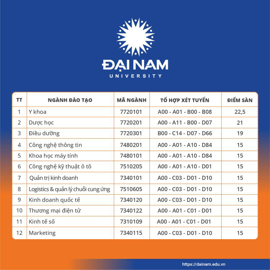 Điểm chuẩn Đại học Đại Nam 2024 (2023, 2022, ...)