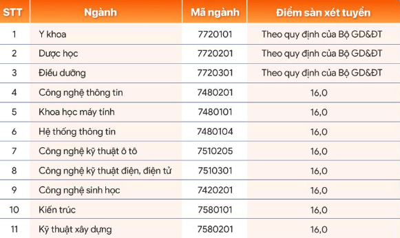 Điểm chuẩn Đại học Đại Nam 2024 (2023, 2022, ...)