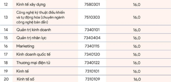 Điểm chuẩn Đại học Đại Nam 2024 (2023, 2022, ...)