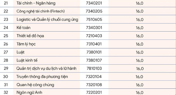 Điểm chuẩn Đại học Đại Nam 2024 (2023, 2022, ...)