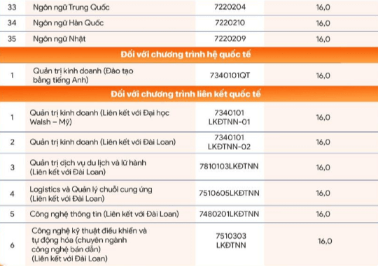 Điểm chuẩn Đại học Đại Nam 2024 (2023, 2022, ...)