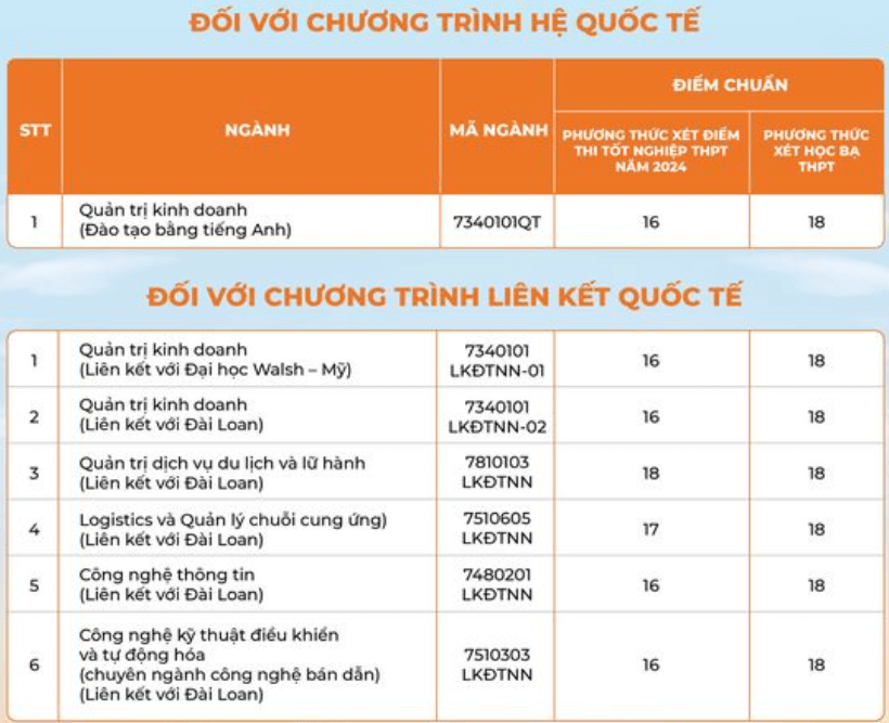 Điểm chuẩn Đại học Đại Nam 2024 (2023, 2022, ...)