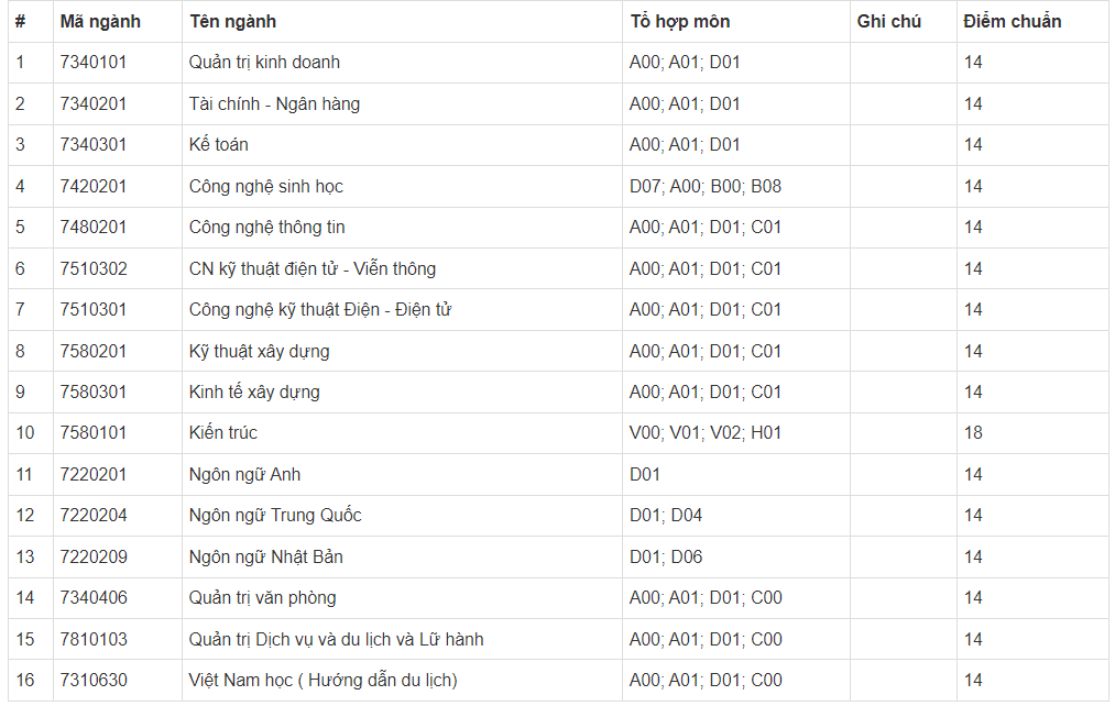 Điểm chuẩn Đại học Phương Đông 2024 (2023, 2022, ...)