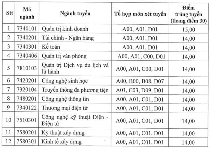 Điểm chuẩn Đại học Phương Đông 2024 (2023, 2022, ...)