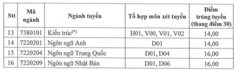 Điểm chuẩn Đại học Phương Đông 2024 (2023, 2022, ...)