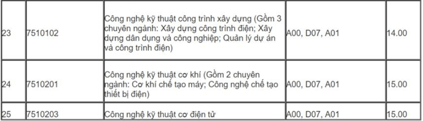 Điểm chuẩn Đại học Điện lực 2023 2024 (2023, 2022, ...)