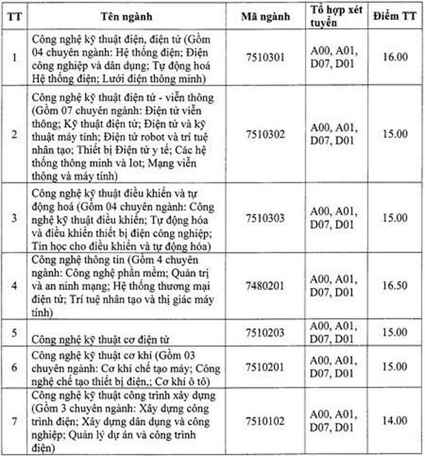 Điểm chuẩn Đại học Điện lực 2023 2024 (2023, 2022, ...)