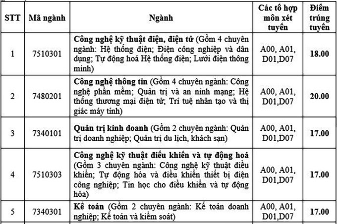 Điểm chuẩn Đại học Điện lực 2023 2024 (2023, 2022, ...)