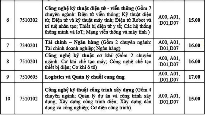 Điểm chuẩn Đại học Điện lực 2023 2024 (2023, 2022, ...)