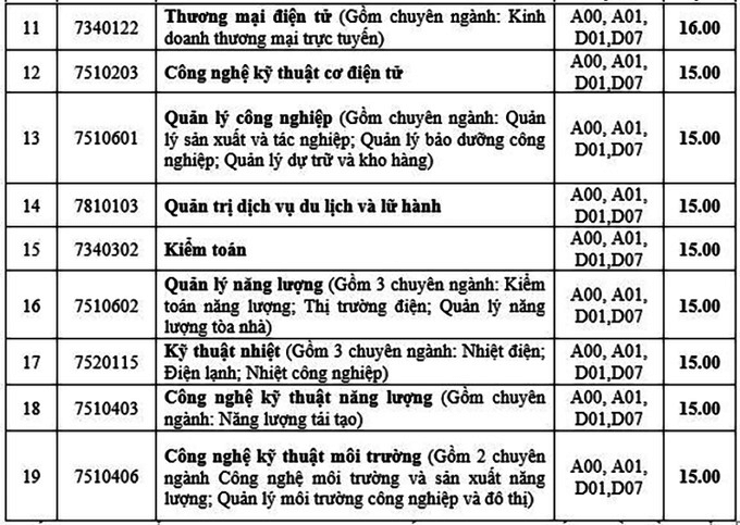 Điểm chuẩn Đại học Điện lực 2023 2024 (2023, 2022, ...)