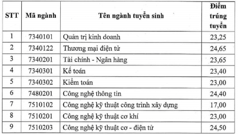 Điểm chuẩn Đại học Điện lực 2023 2024 (2023, 2022, ...)