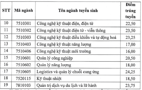 Điểm chuẩn Đại học Điện lực 2023 2024 (2023, 2022, ...)