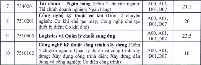 Điểm chuẩn Đại học Điện lực 2023 2024 (2023, 2022, ...)