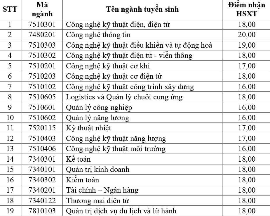 Điểm chuẩn Đại học Điện lực 2024 (2023, 2022, ...)