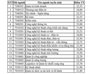 Điểm chuẩn Đại học Điện lực 2024 (2023, 2022, ...)