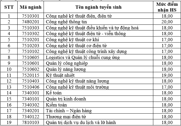 Điểm chuẩn Đại học Điện lực 2024 (2023, 2022, ...)