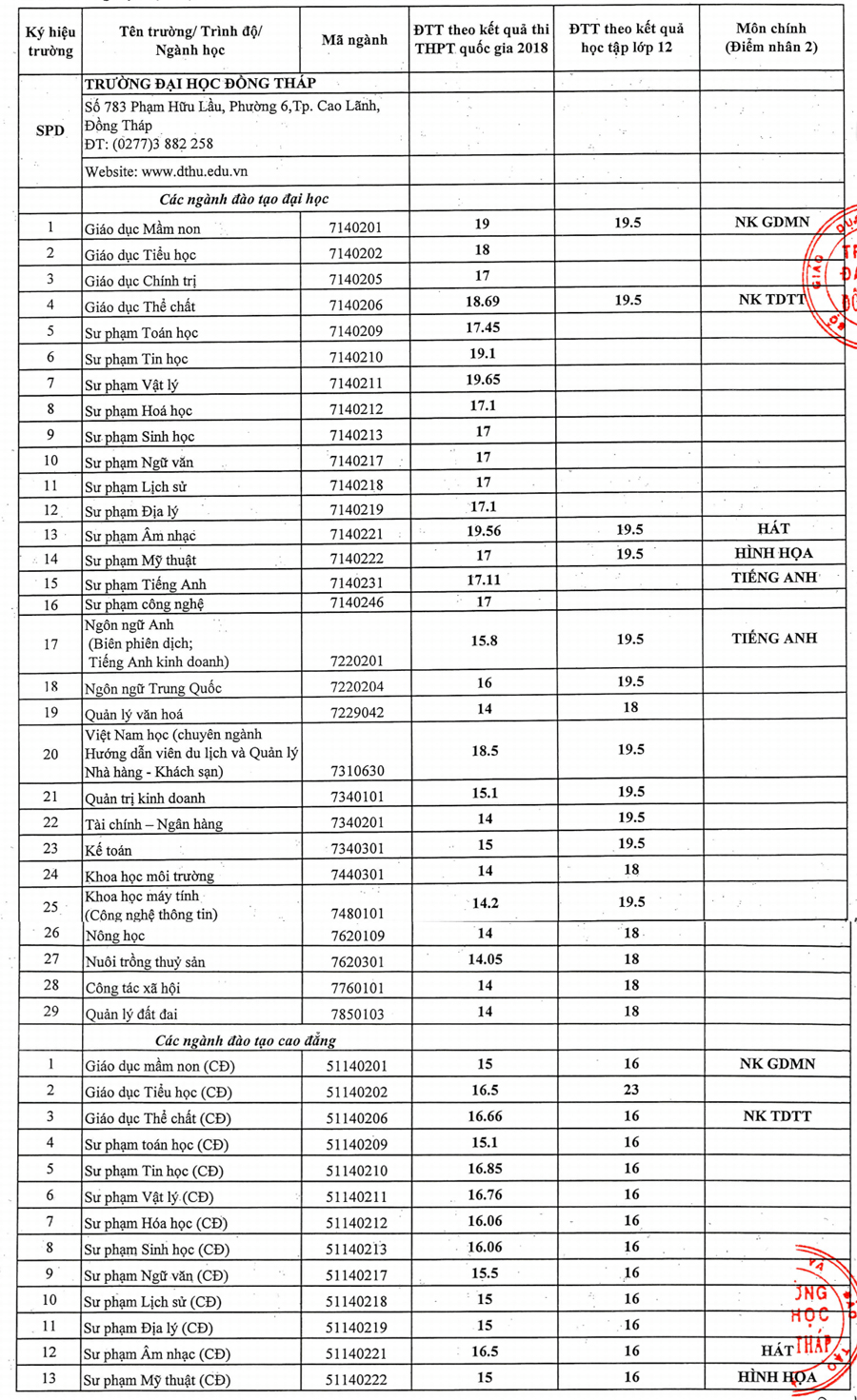 Điểm chuẩn Đại học Đồng Tháp 2024 (2023, 2022, ...)