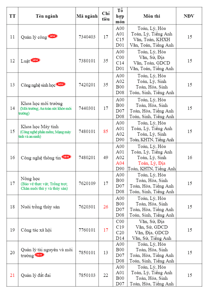 Điểm chuẩn Đại học Đồng Tháp 2024 (2023, 2022, ...)