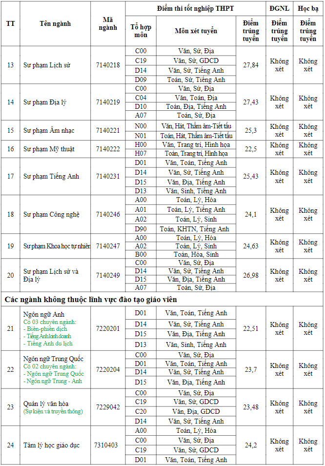 Điểm chuẩn Đại học Đồng Tháp 2024 (2023, 2022, ...)