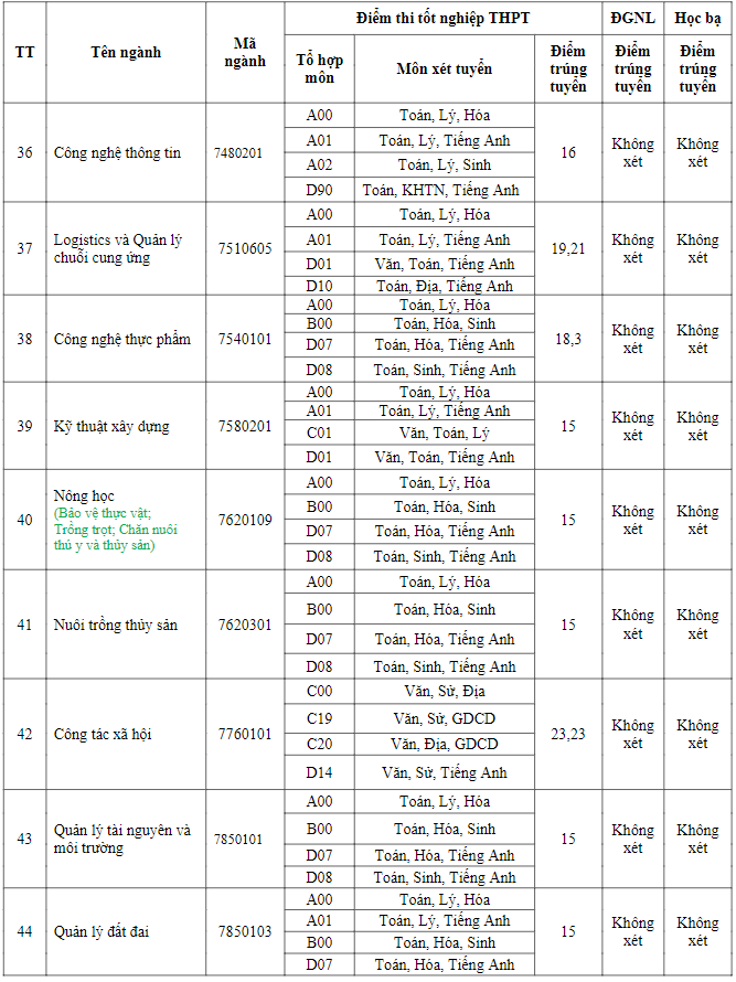 Điểm chuẩn Đại học Đồng Tháp 2024 (2023, 2022, ...)