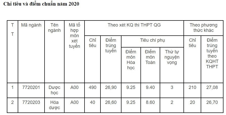 Điểm chuẩn Đại học Dược Hà Nội 2024 (2023, 2022, ...)