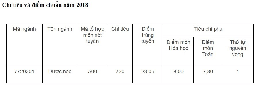 Điểm chuẩn Đại học Dược Hà Nội 2024 (2023, 2022, ...)