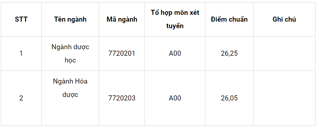 Điểm chuẩn Đại học Dược Hà Nội 2024 (2023, 2022, ...)