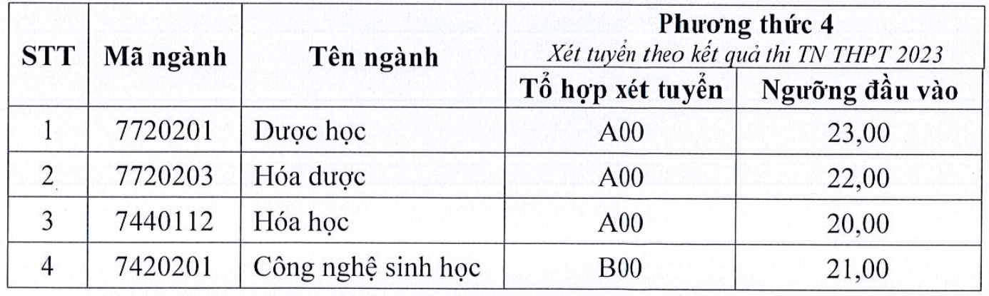 Điểm chuẩn Đại học Dược Hà Nội 2024 (2023, 2022, ...)