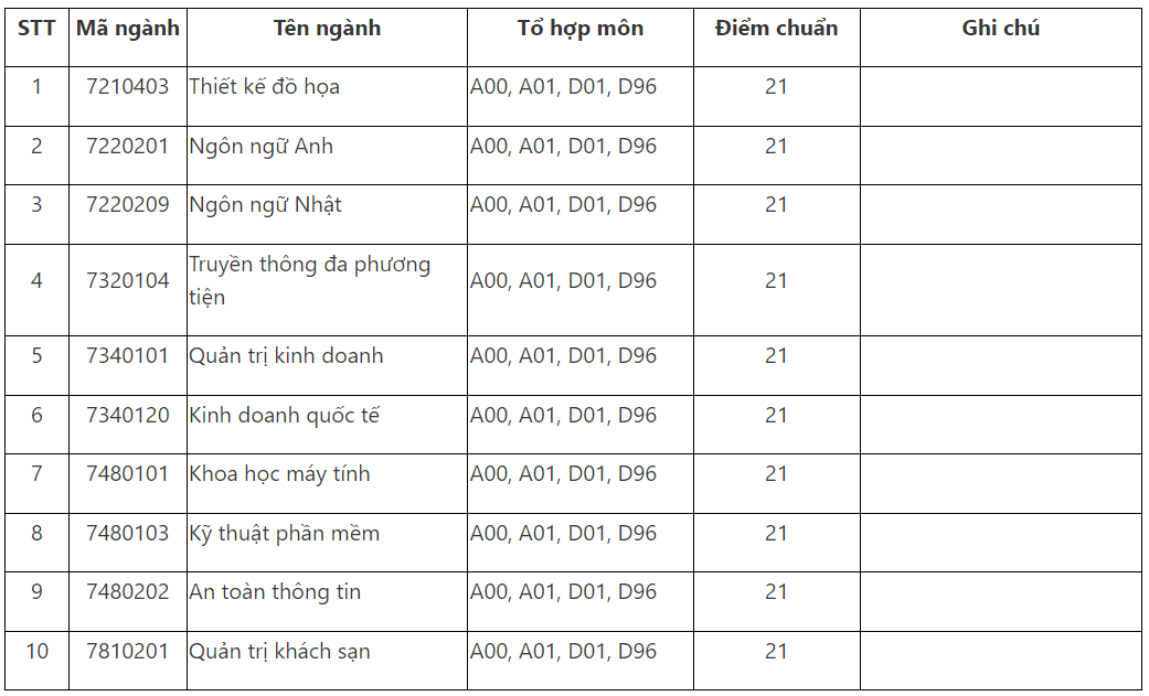 Điểm chuẩn Đại học FPT 2024 (2023, 2022, ...)